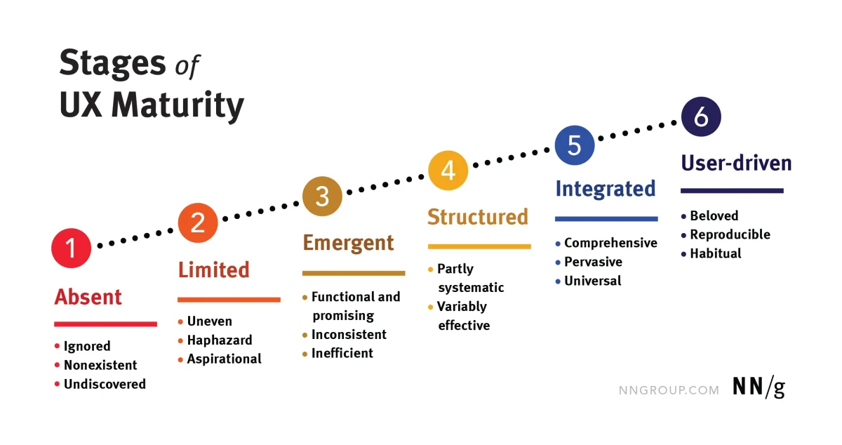 The Stages of UX Maturity graphic from Nielsen Norman Group from Absent to User Driven