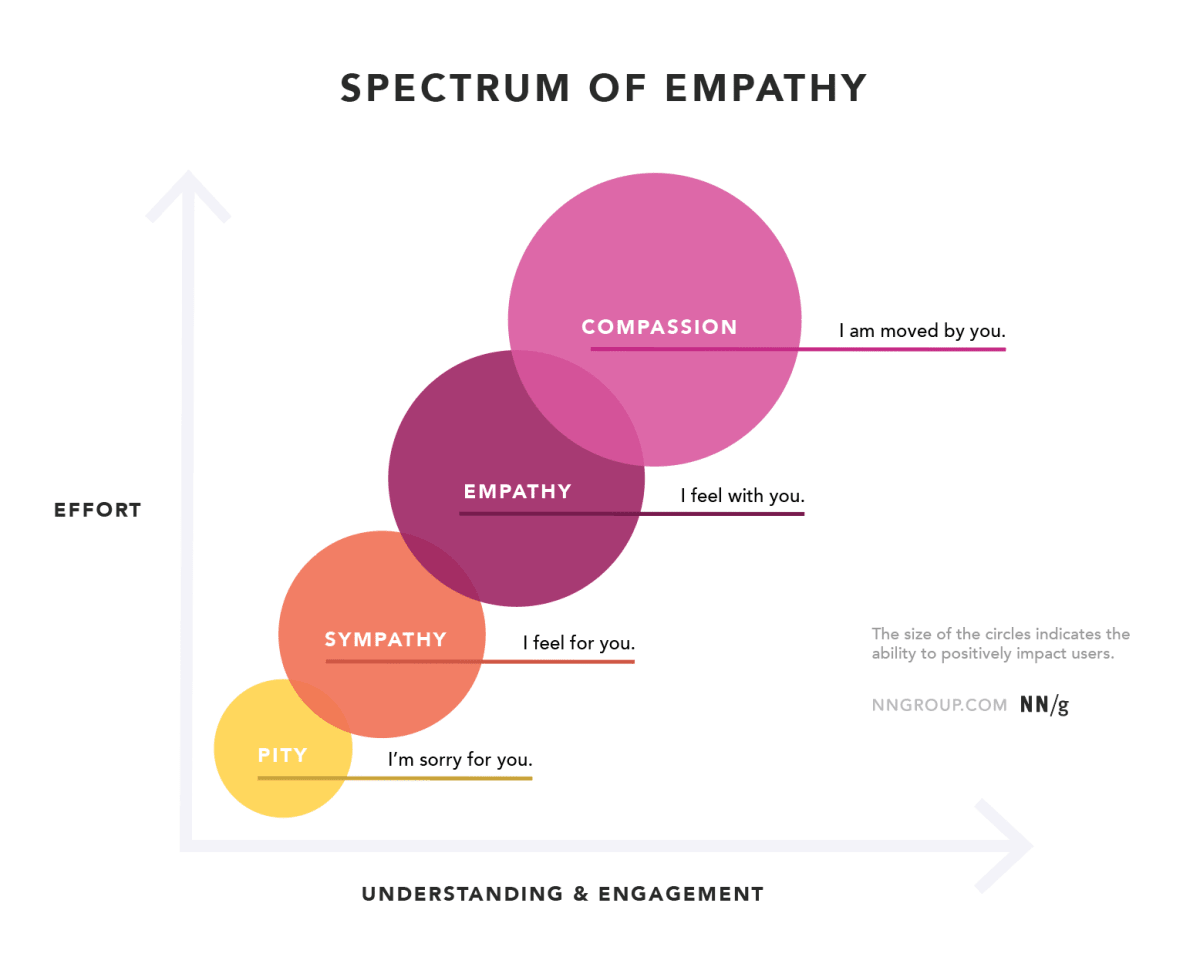 The Spectrum of Empathy from Pity, Sympathy, Empathy, and Compassion in ascending order.