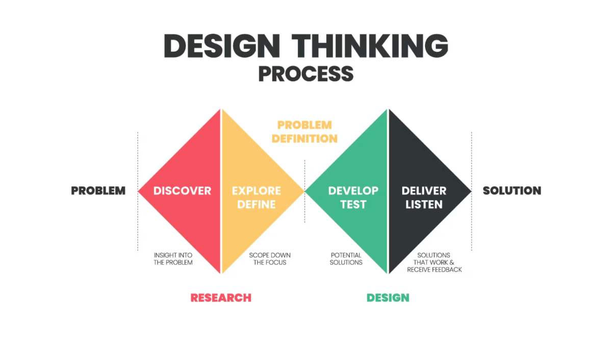 The Double Diamond process is a design thinking framework developed by the British Design Council. It was created to help guide the design process and designers around the complexities of problem solving for a product.