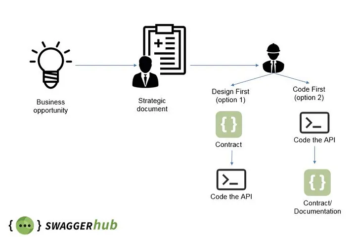 API Design First methodology diagram from Swagger