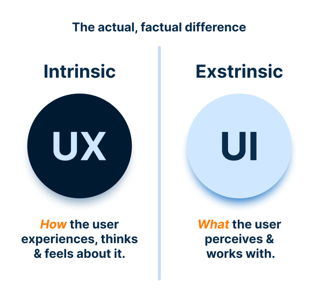 <A href="https://uxplanet.org/ui-vs-ux-design-the-actual-factual-differences-871db11e422f">Image Credit</a>